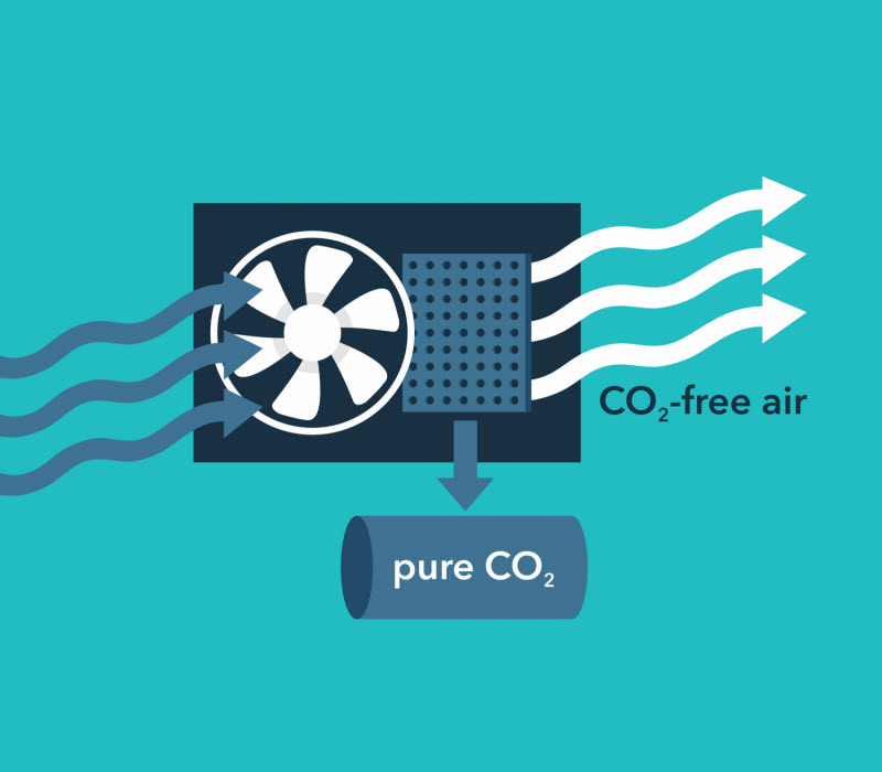 CO2 capture and storage